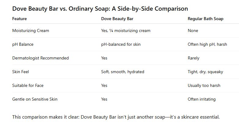 Dove Beauty Bar vs. Ordinary Soap